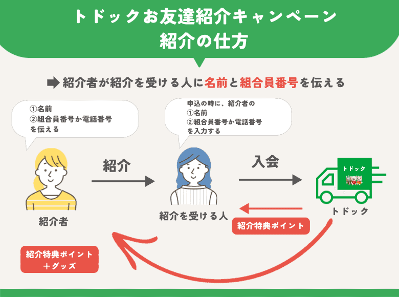 トドックお友達紹介キャンペーンのお友達紹介の仕方