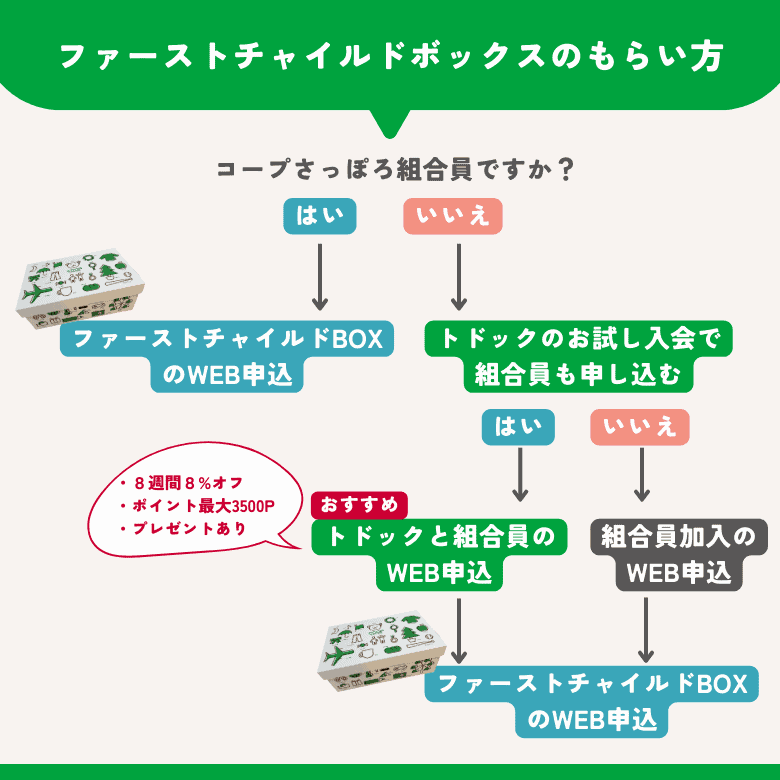 ファーストチャイルドボックスのもらい方