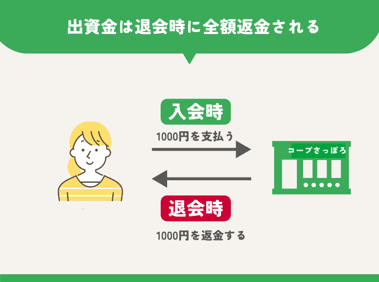 出資金(退会時に全額返金)