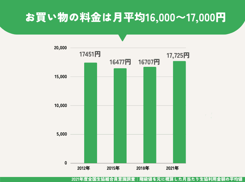 トドックのお買い物料金は月16000~17000円