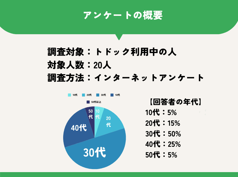 トドックの良い点、悪い点のアンケート調査