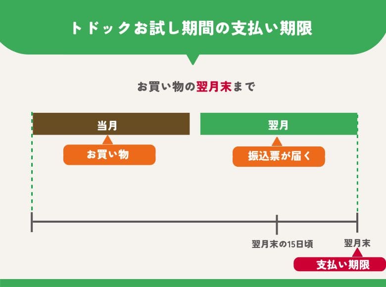 トドックお試し期間の振込票の支払い票が届く時期と支払い期限